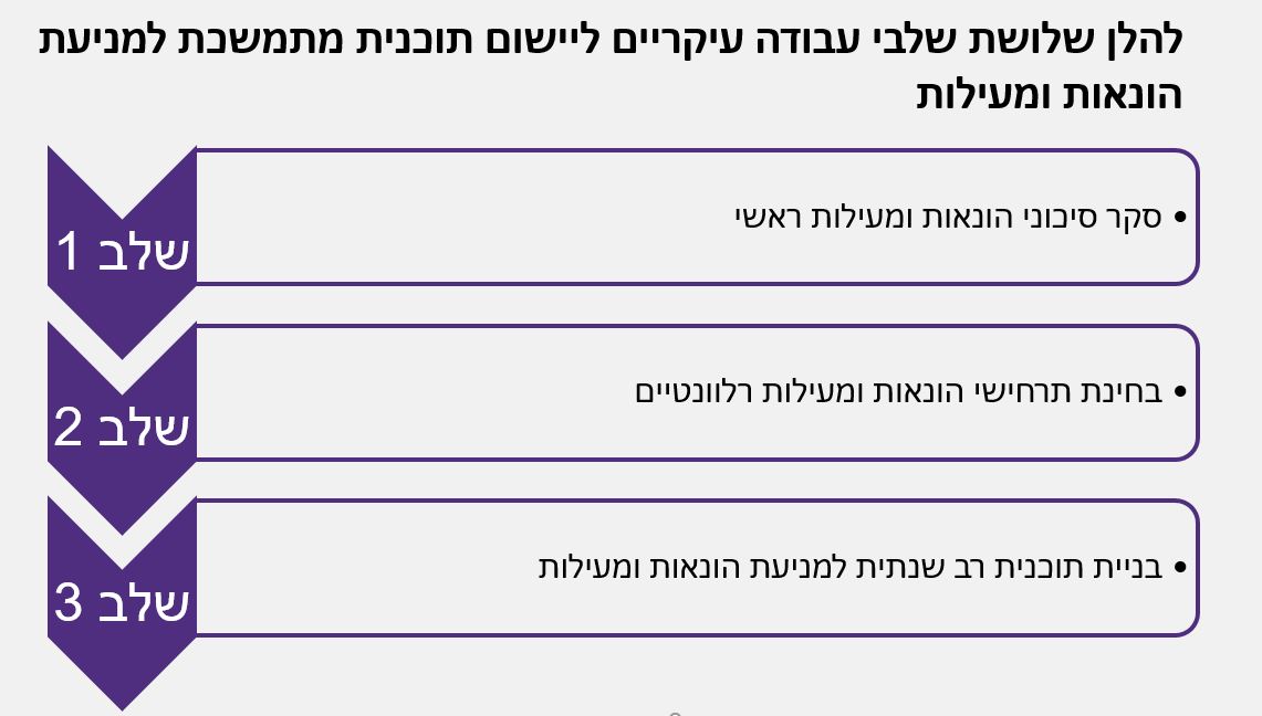 שלושת השלבים לביצוע תוכנית מניעת הונאות ומעילות