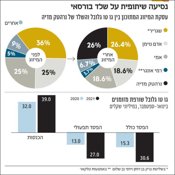 גו טו גלובל מגיעה למיזוג ללא שינוי של ממש בשווי שלה