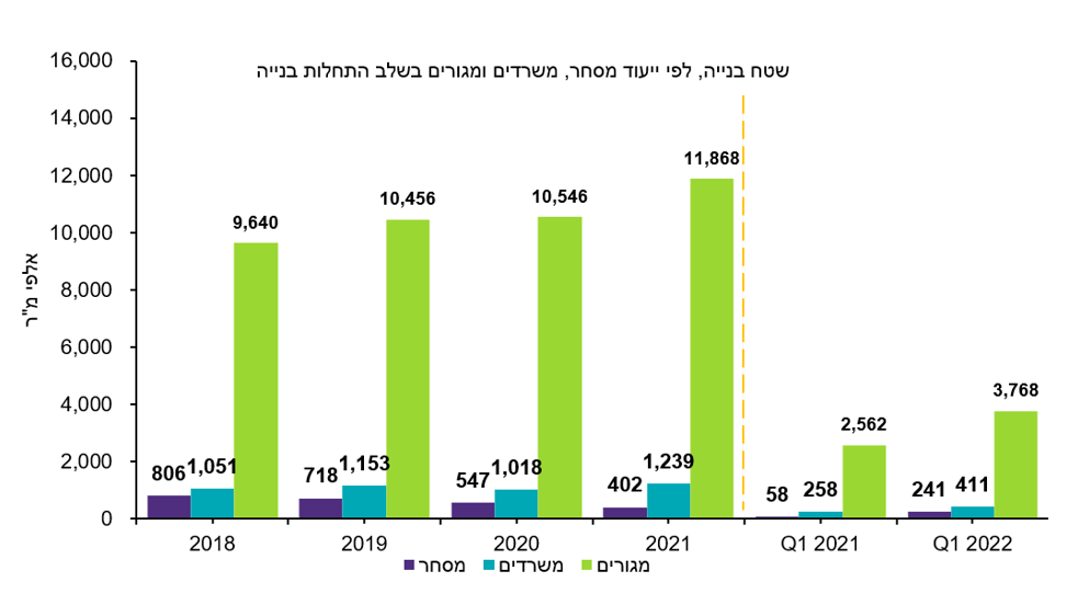 גרף שמתאר שטח בניה לפי ייעוד מסחר,משרדים ומגורים