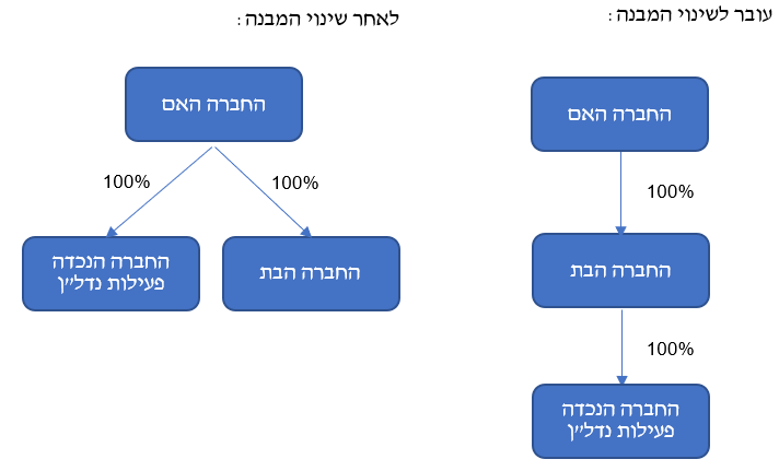 דוגמה לשינוי מבנה 2