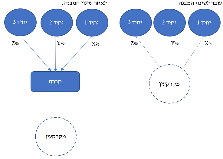 דוגמה לשינוי מבנה 3