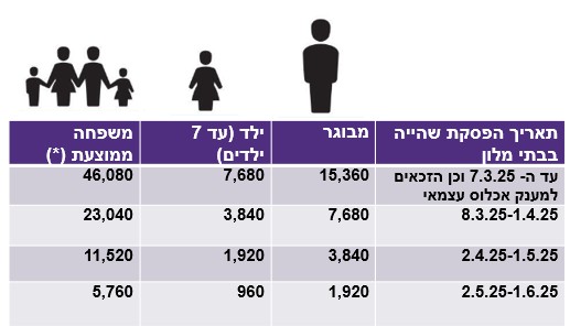 תמונה של טבלה - מענק חזרה הביתה