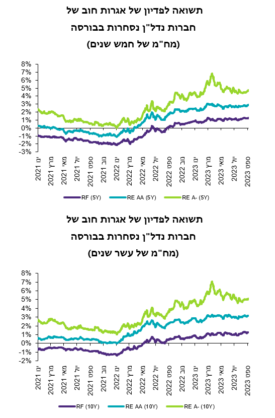 תשואה לפדיון של אגרות חוב