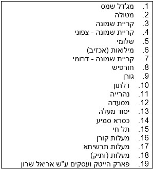 רשימת איזורי תעשייה
