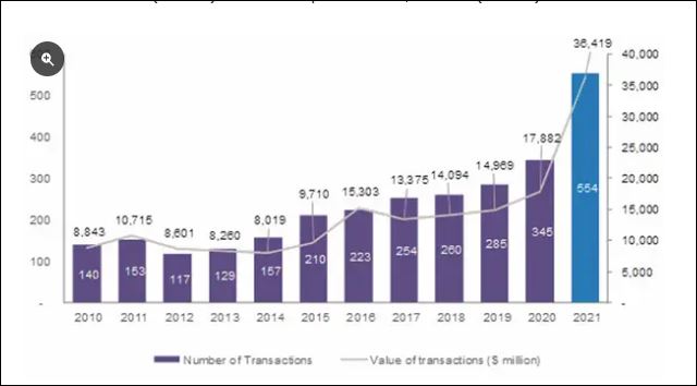 גרף המתאר את מגמת הצמיחה בעסקאות מ2010 עד 2021