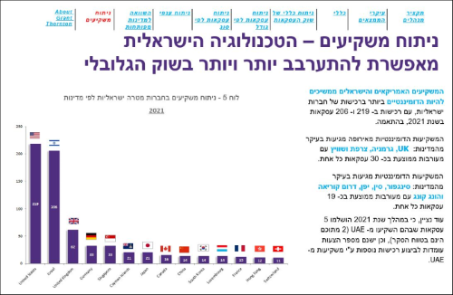 גרף שמראה כמות העסקאות בעולם ב2021