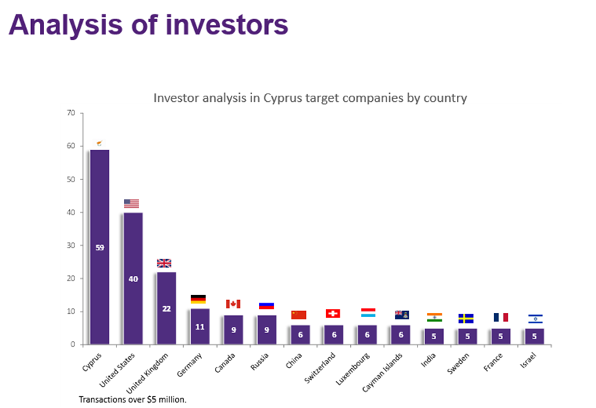 השקעות בקפריסין
