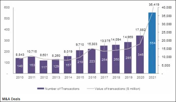 A graph - number of transactions and value of transactions (in $US)