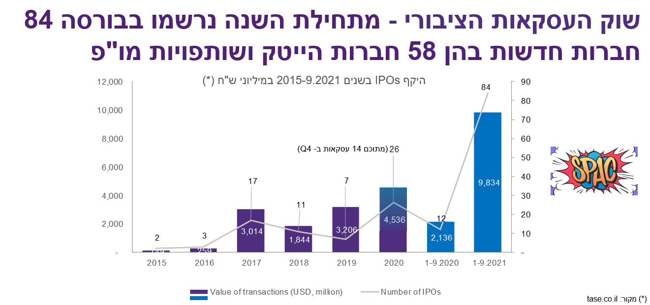 גרף המפרט על עסקאות IPO שנעשו בשנים 2015 עד ספטמבר 2021