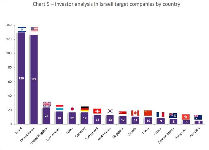Investor analysis in Israeli target companies by country (a chart)