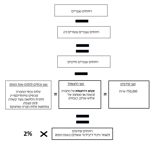תמונה של נוסחא לחישוב רווחים כלואים