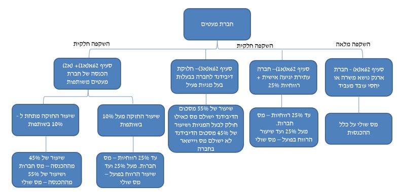 מצגת - חברות מעטים