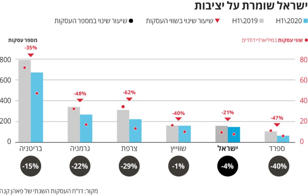 ישראל שומרת על יציבות