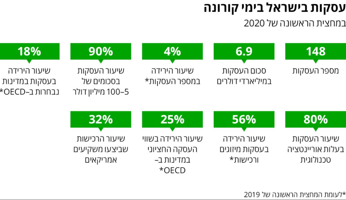 עסקאות בישראל בימי הקורונה