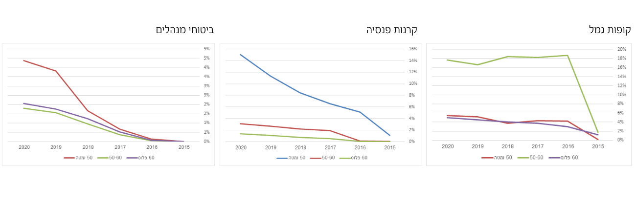 החוסכים המבוגרים לא מצטרפים למודל השקעה תלוי גיל