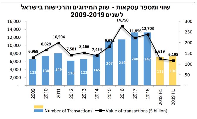 גרף גידול בהשקעות בשנת 2019