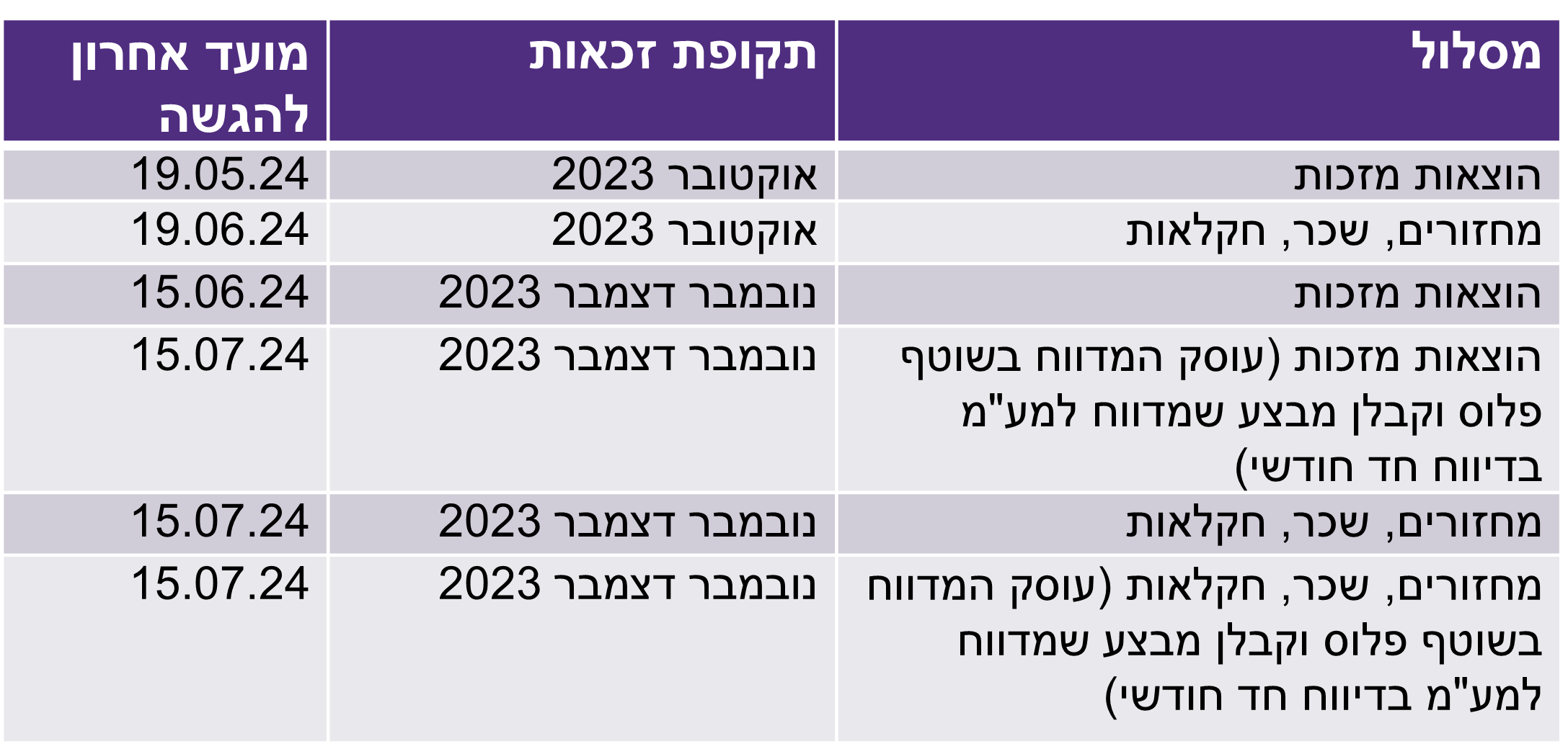 מועד להגשה